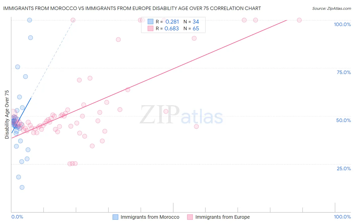 Immigrants from Morocco vs Immigrants from Europe Disability Age Over 75