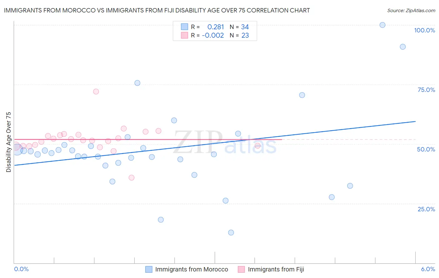 Immigrants from Morocco vs Immigrants from Fiji Disability Age Over 75