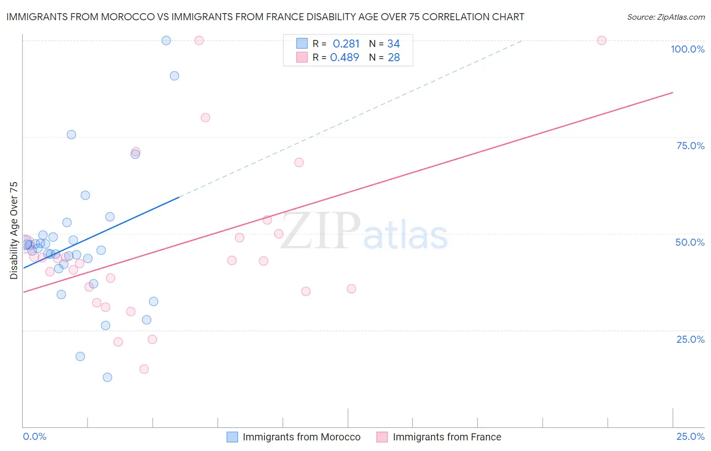Immigrants from Morocco vs Immigrants from France Disability Age Over 75