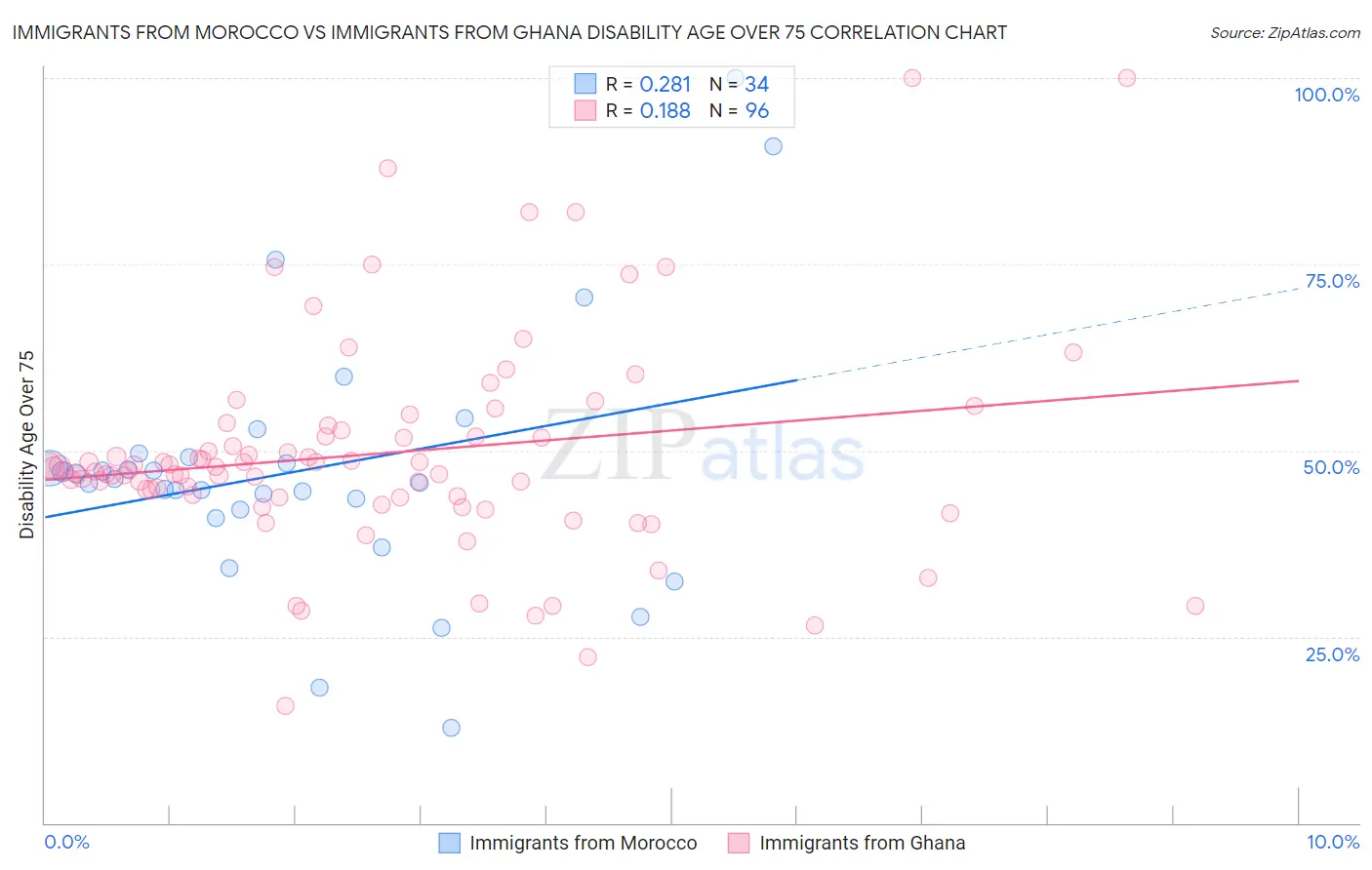 Immigrants from Morocco vs Immigrants from Ghana Disability Age Over 75