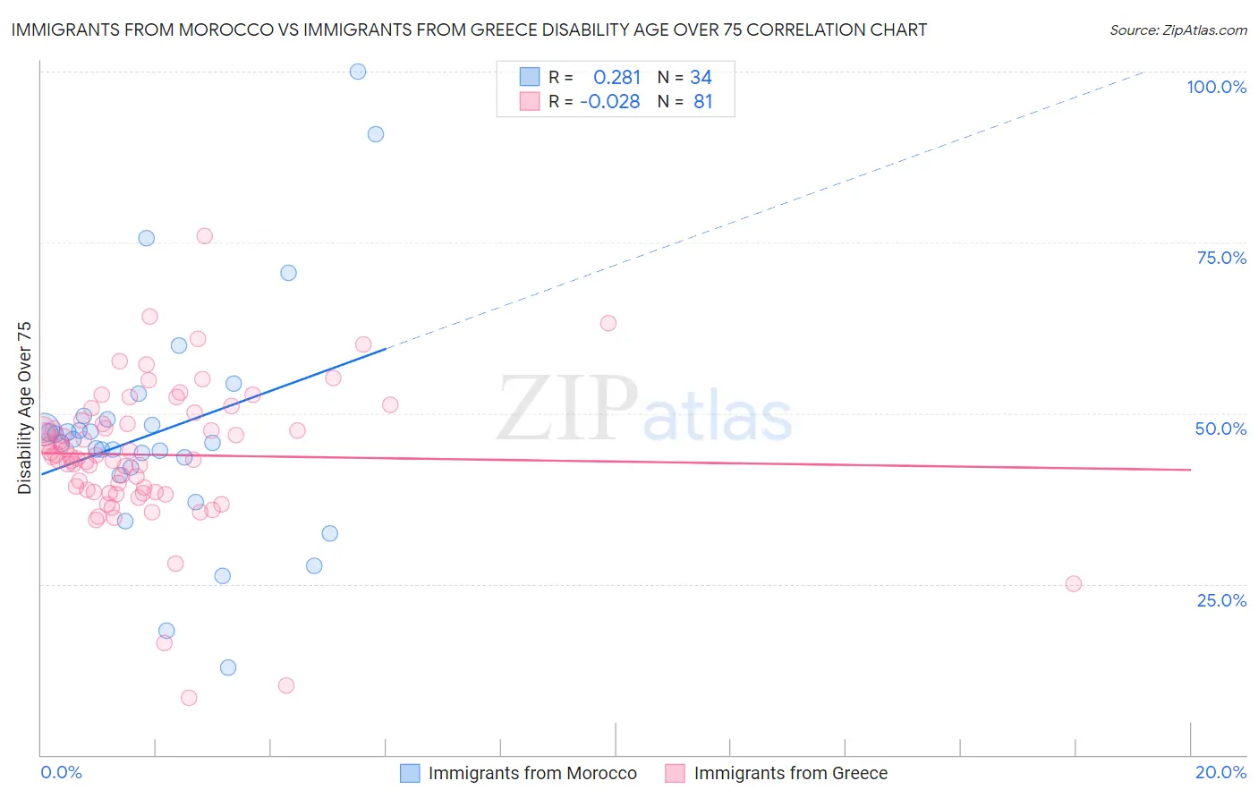 Immigrants from Morocco vs Immigrants from Greece Disability Age Over 75