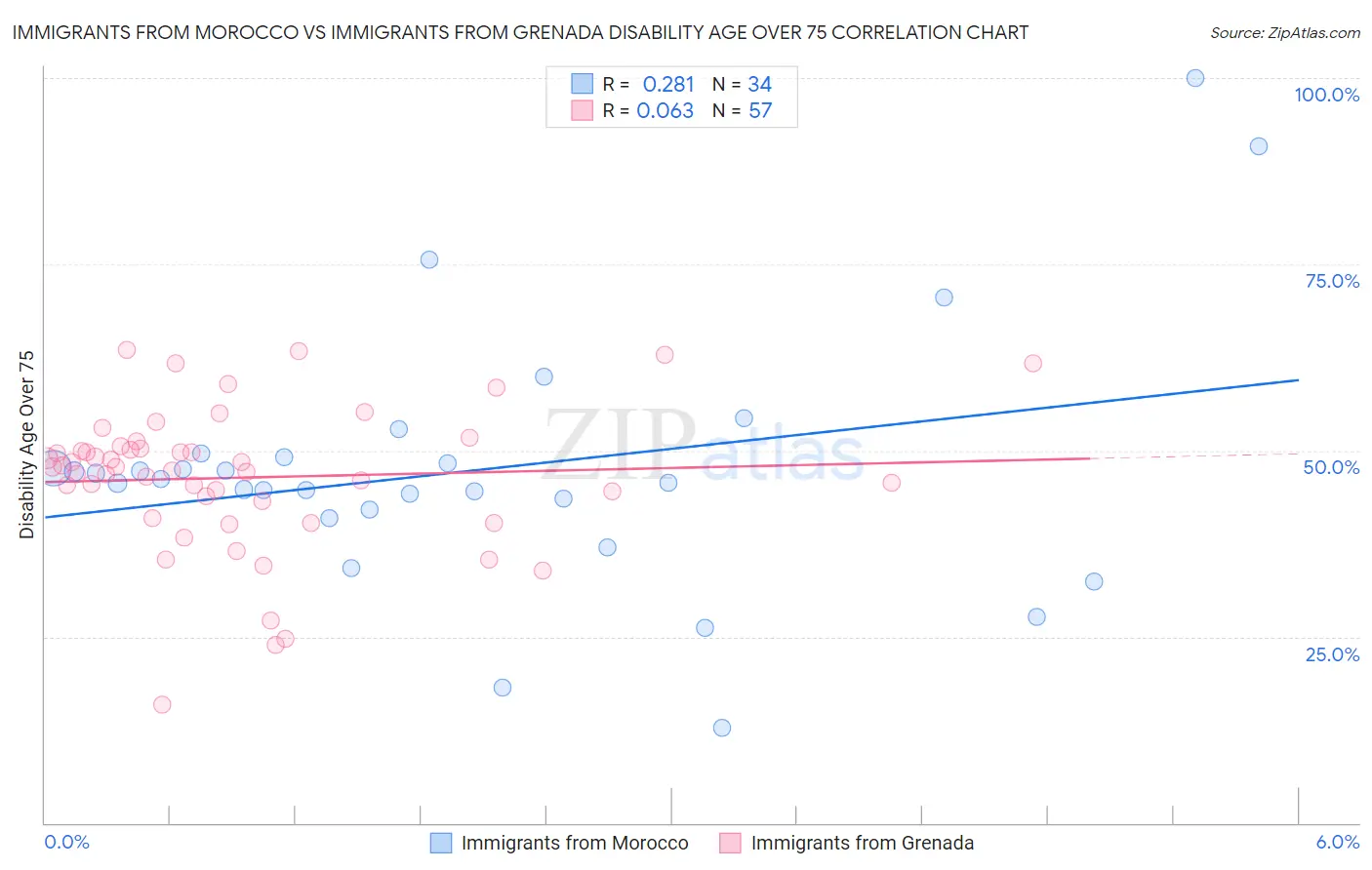 Immigrants from Morocco vs Immigrants from Grenada Disability Age Over 75