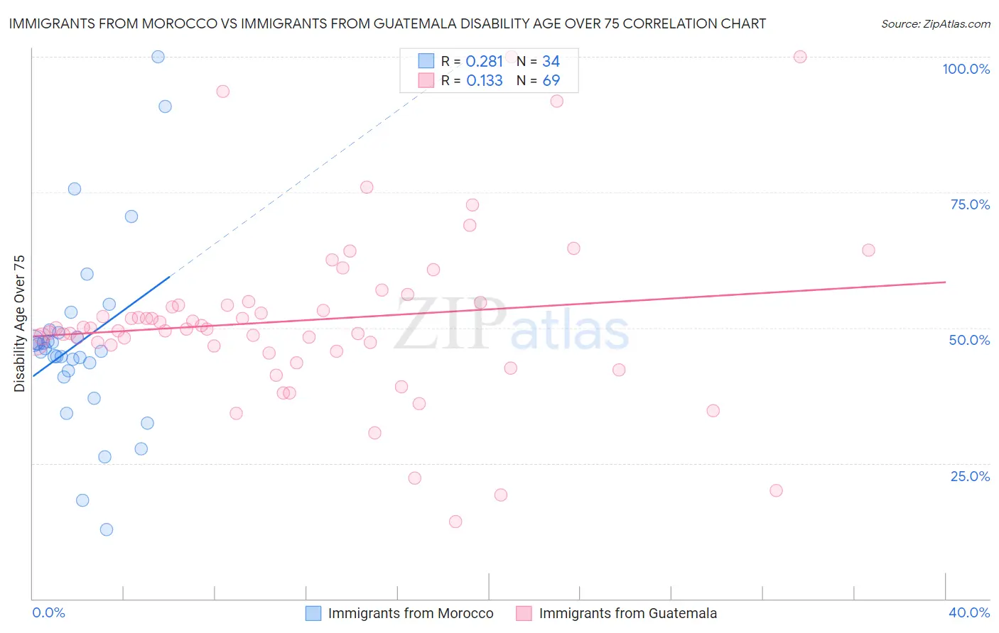 Immigrants from Morocco vs Immigrants from Guatemala Disability Age Over 75