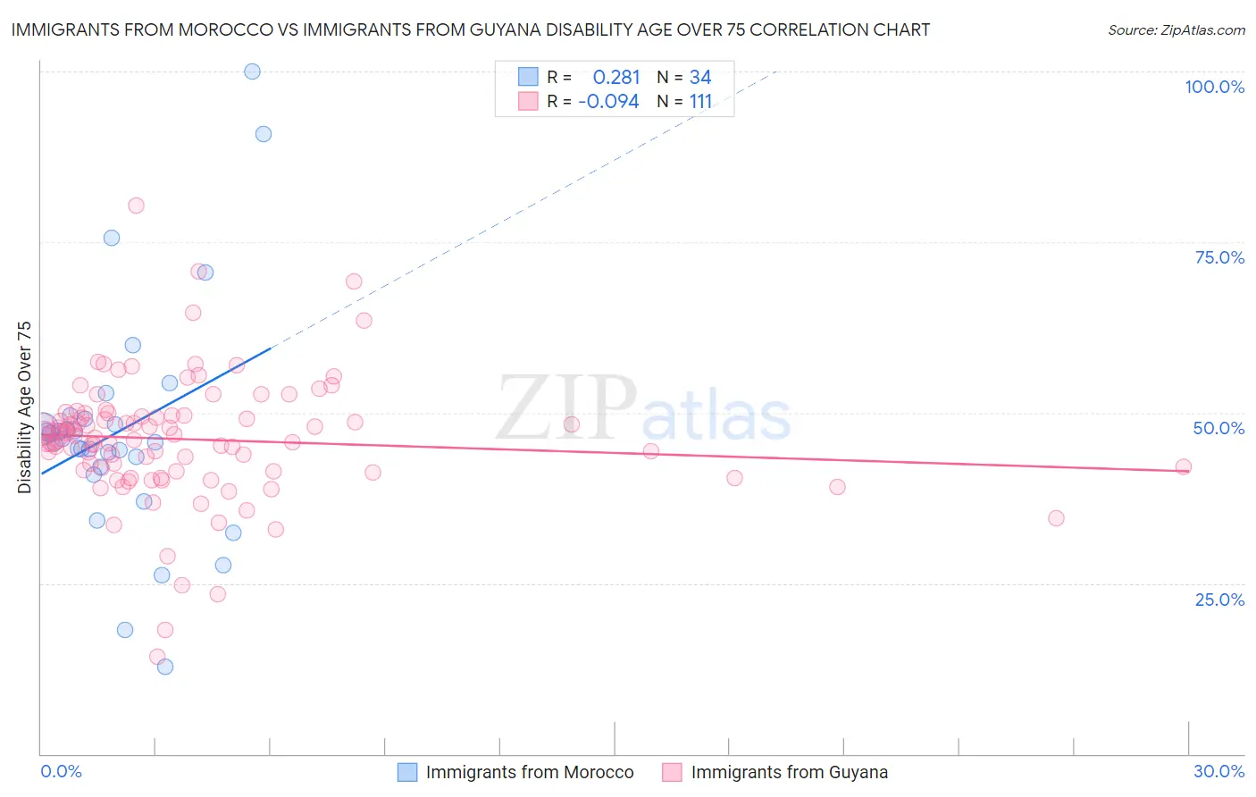 Immigrants from Morocco vs Immigrants from Guyana Disability Age Over 75