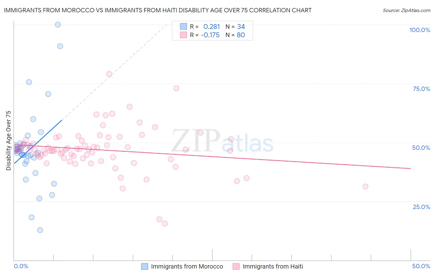 Immigrants from Morocco vs Immigrants from Haiti Disability Age Over 75