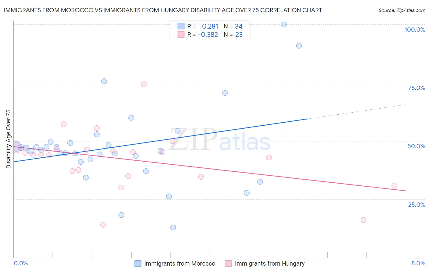 Immigrants from Morocco vs Immigrants from Hungary Disability Age Over 75