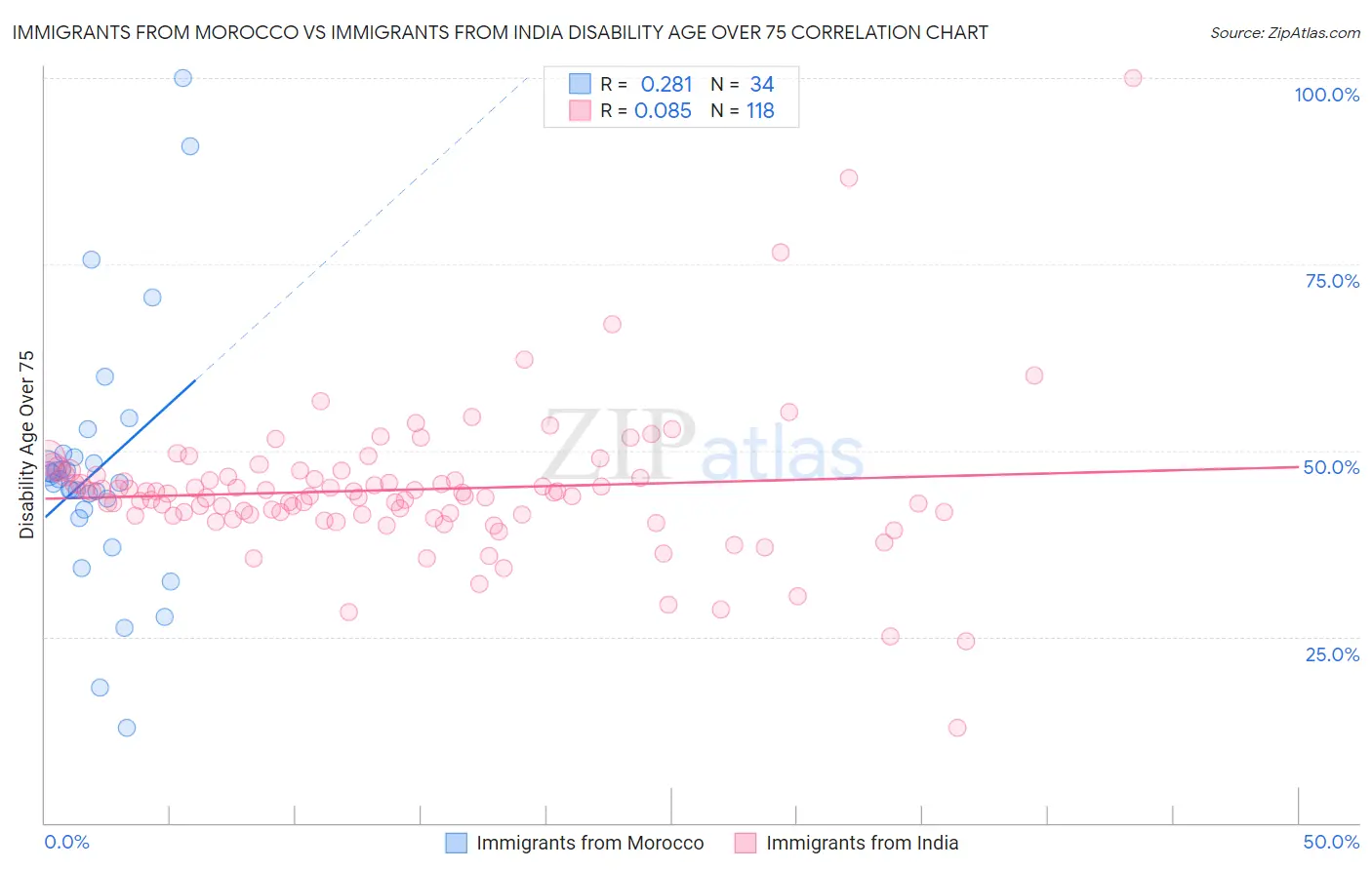 Immigrants from Morocco vs Immigrants from India Disability Age Over 75