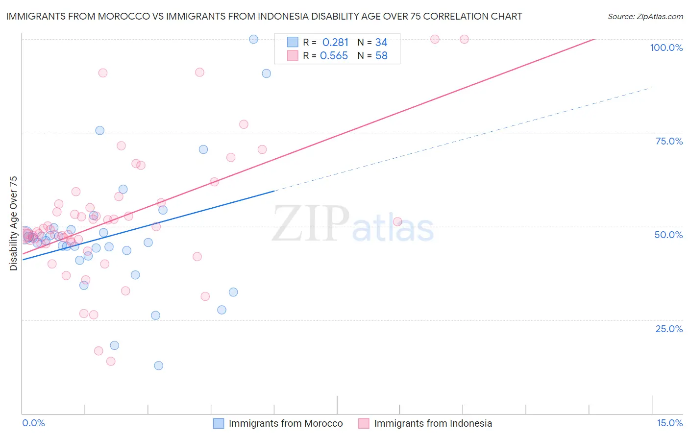 Immigrants from Morocco vs Immigrants from Indonesia Disability Age Over 75