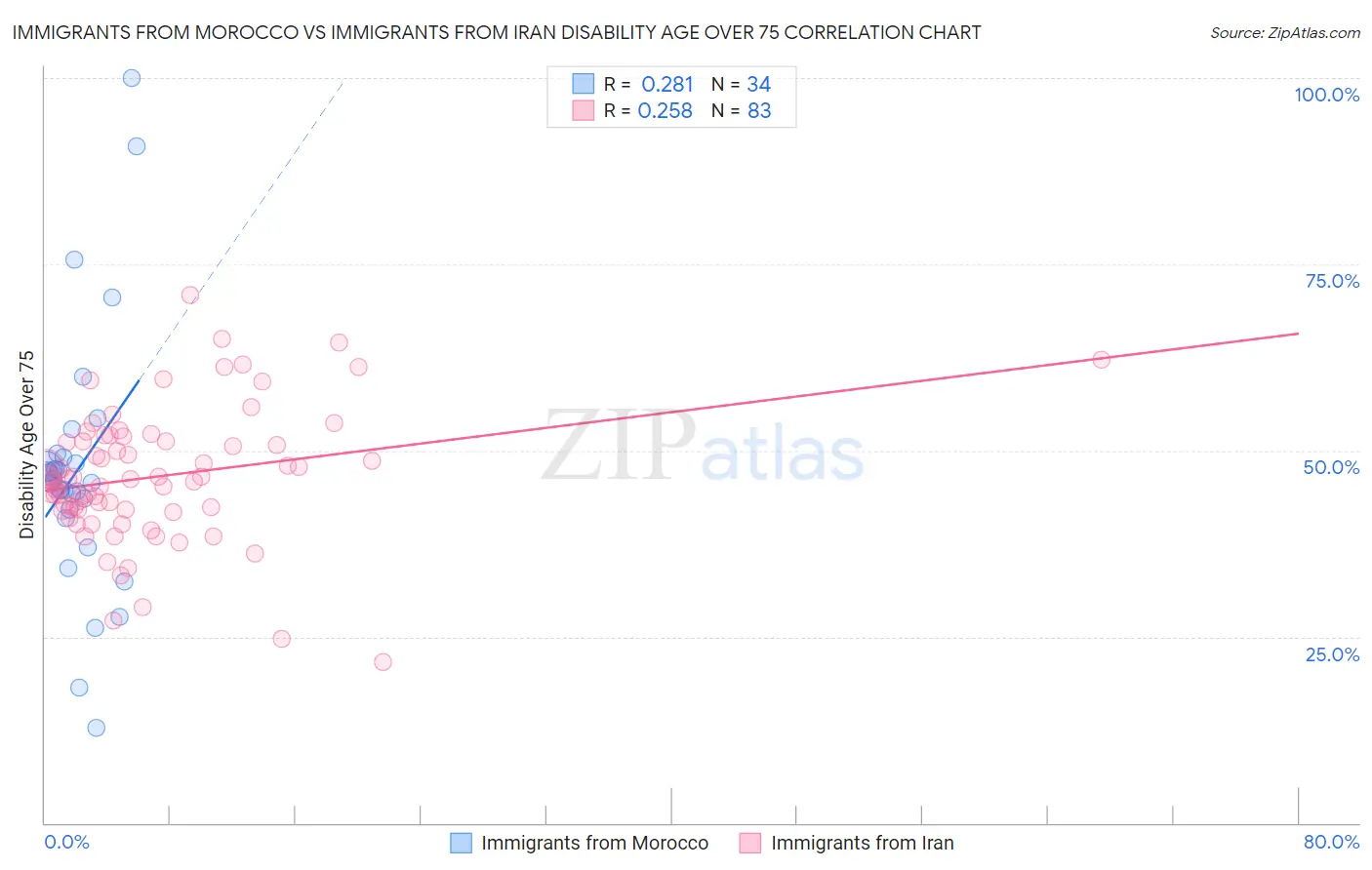 Immigrants from Morocco vs Immigrants from Iran Disability Age Over 75