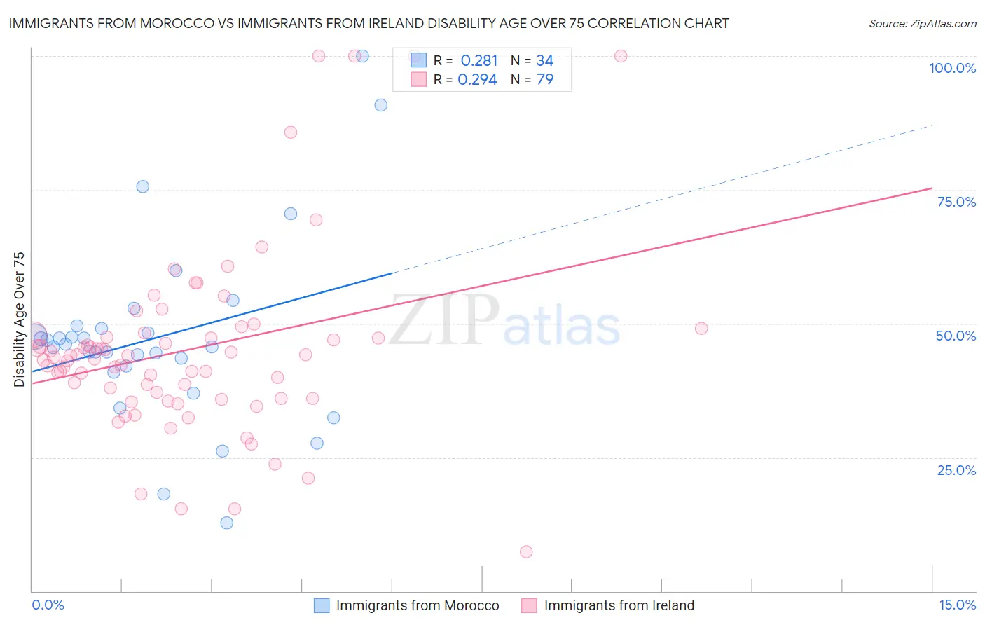 Immigrants from Morocco vs Immigrants from Ireland Disability Age Over 75