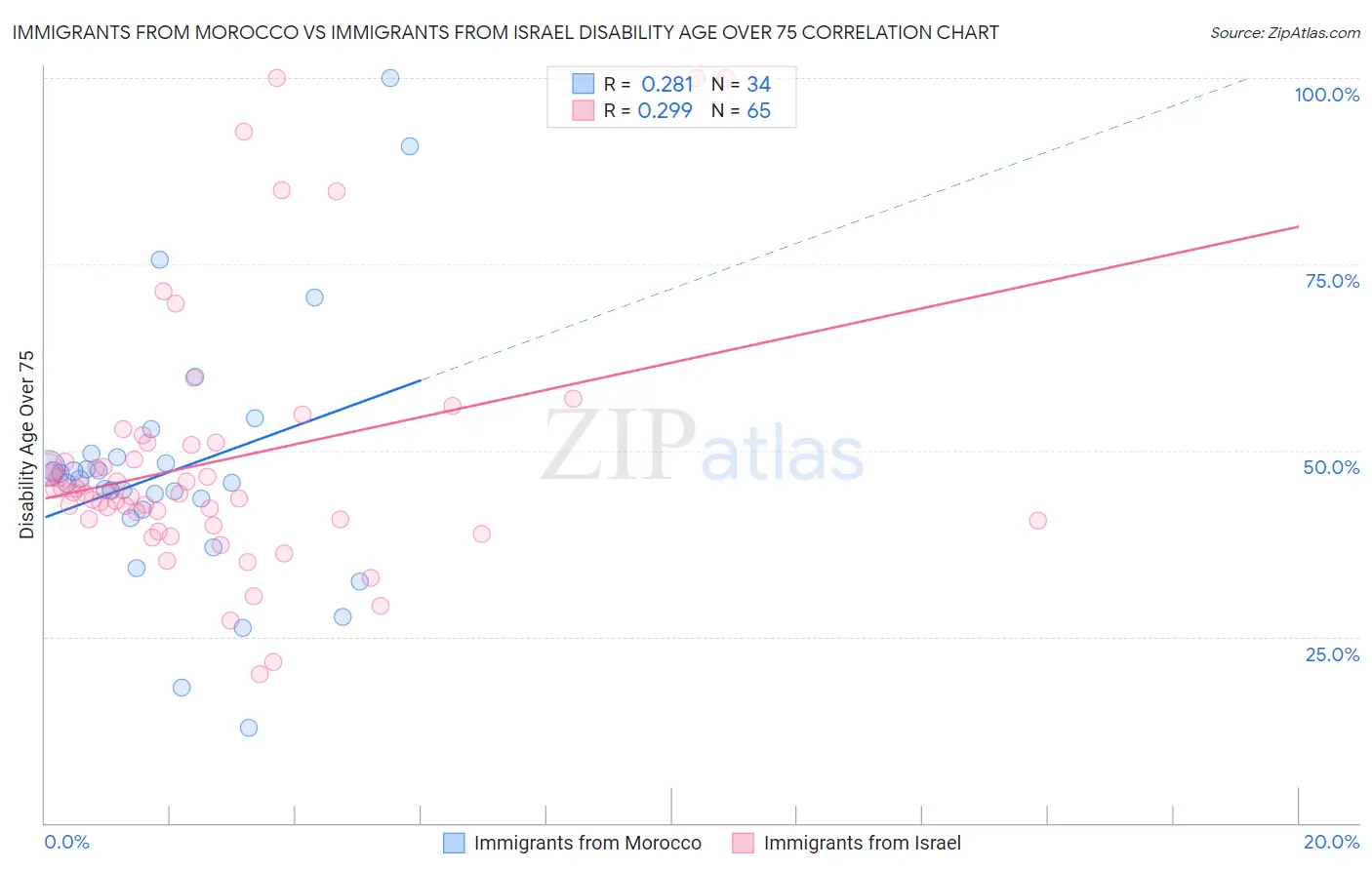 Immigrants from Morocco vs Immigrants from Israel Disability Age Over 75