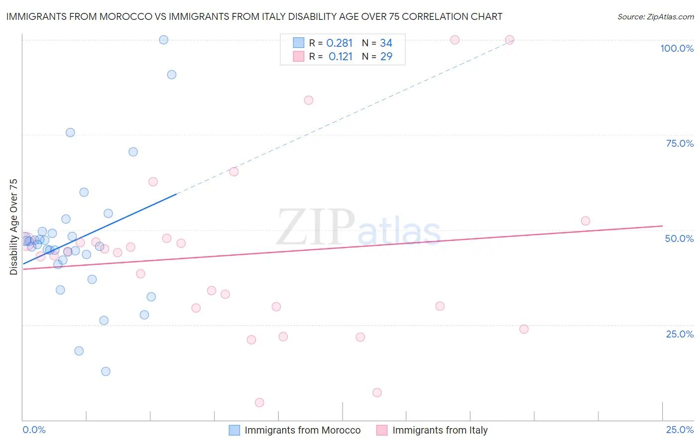 Immigrants from Morocco vs Immigrants from Italy Disability Age Over 75