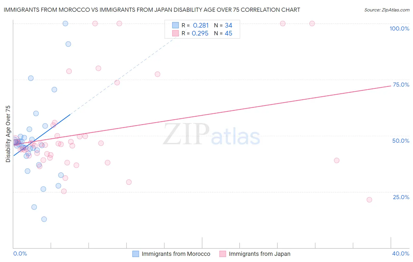 Immigrants from Morocco vs Immigrants from Japan Disability Age Over 75