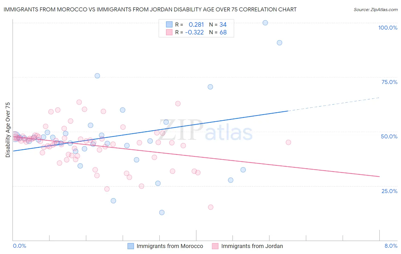 Immigrants from Morocco vs Immigrants from Jordan Disability Age Over 75