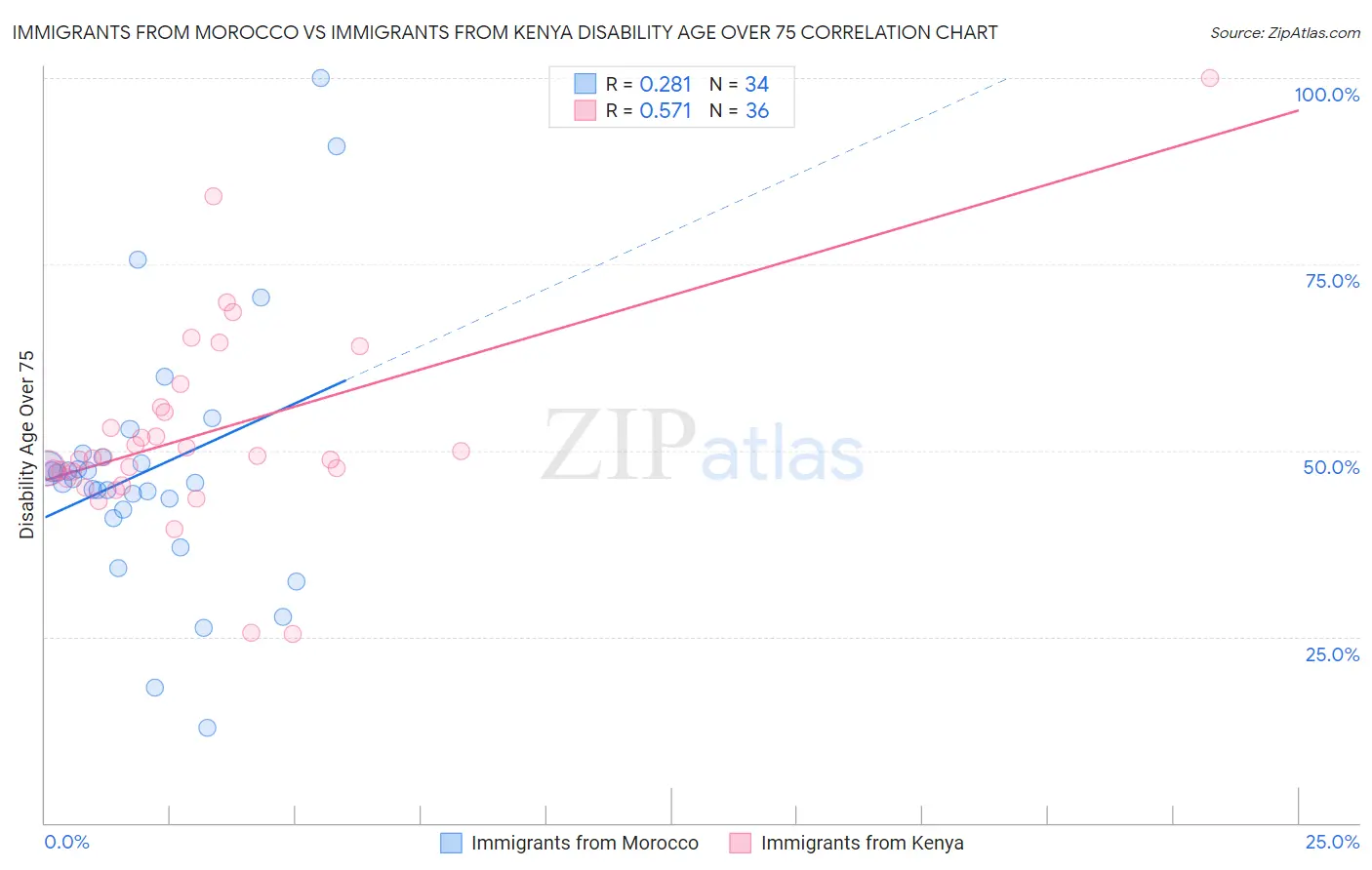 Immigrants from Morocco vs Immigrants from Kenya Disability Age Over 75