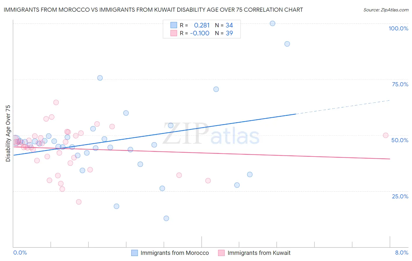 Immigrants from Morocco vs Immigrants from Kuwait Disability Age Over 75