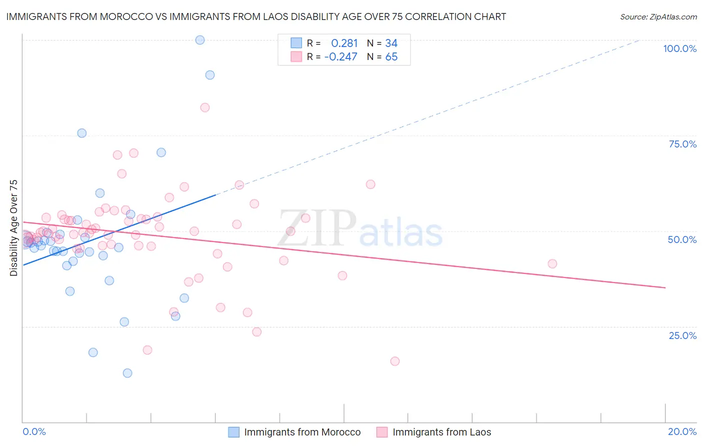 Immigrants from Morocco vs Immigrants from Laos Disability Age Over 75
