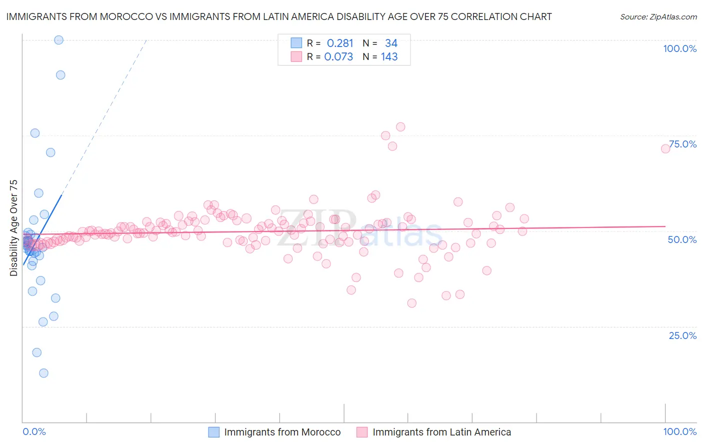 Immigrants from Morocco vs Immigrants from Latin America Disability Age Over 75