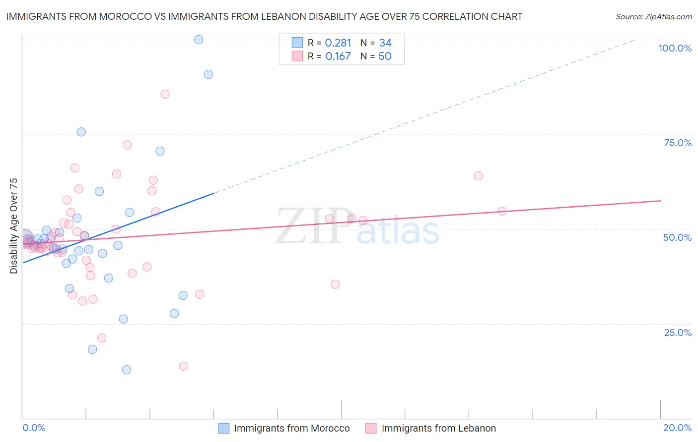 Immigrants from Morocco vs Immigrants from Lebanon Disability Age Over 75