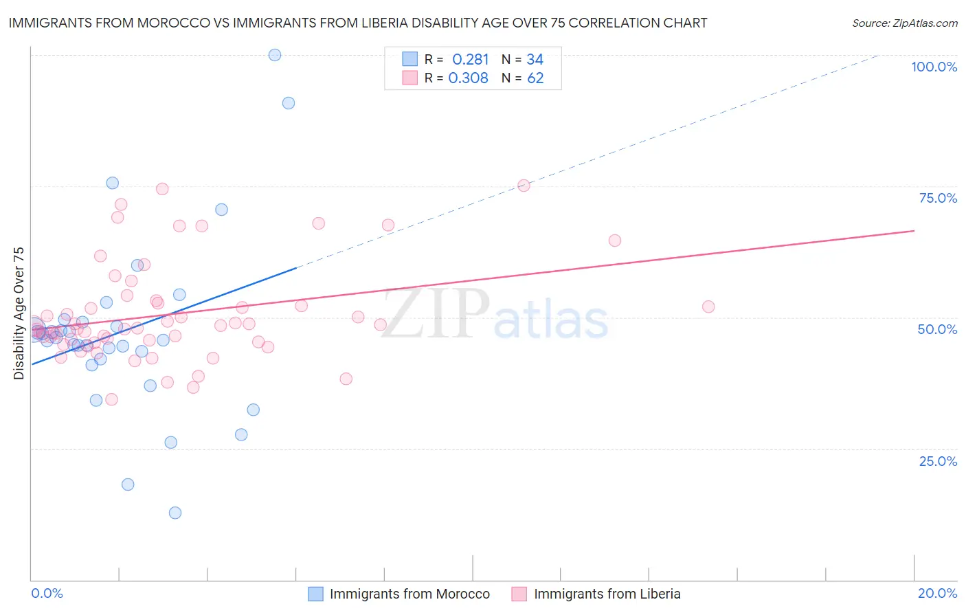 Immigrants from Morocco vs Immigrants from Liberia Disability Age Over 75