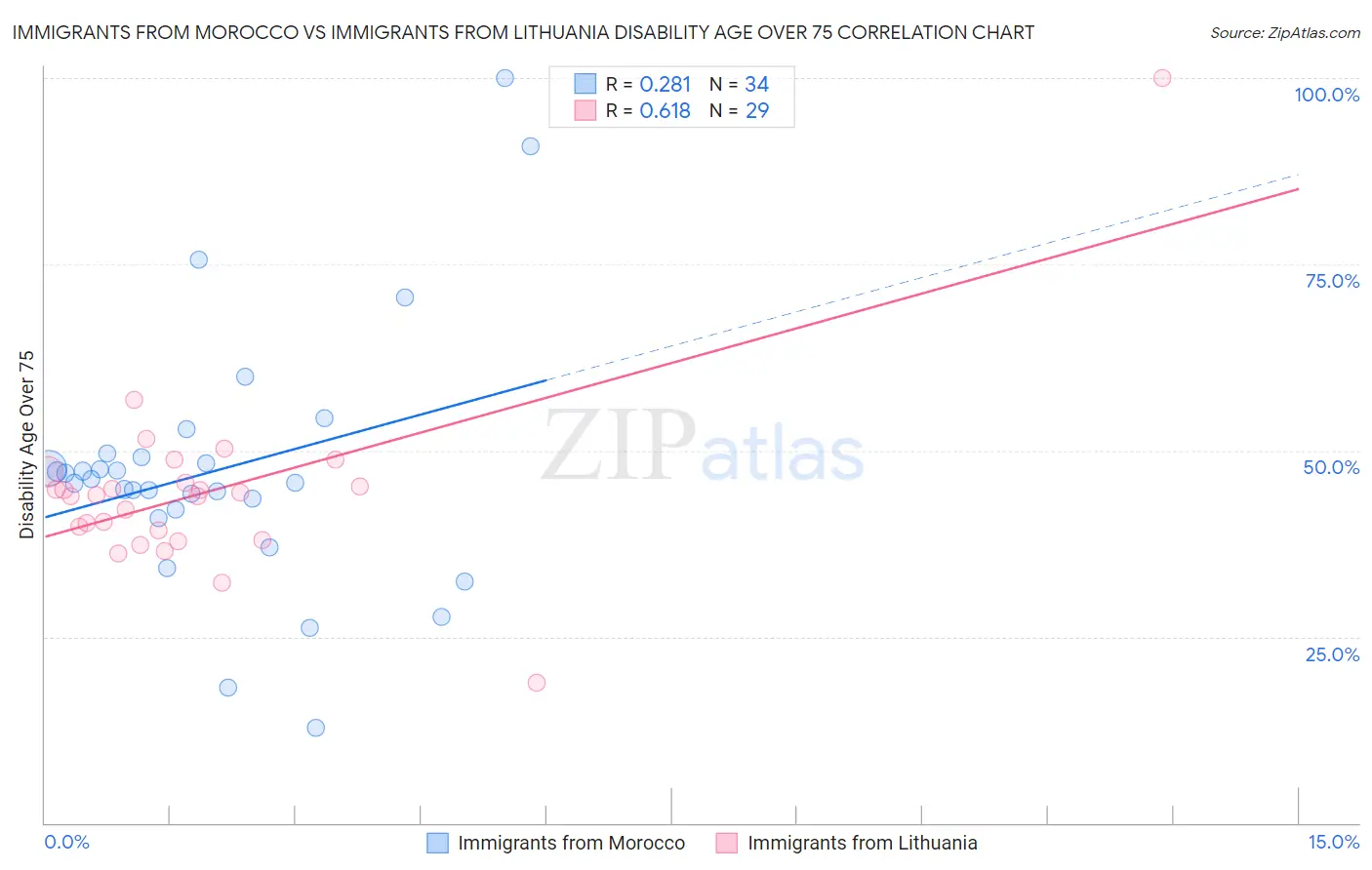 Immigrants from Morocco vs Immigrants from Lithuania Disability Age Over 75