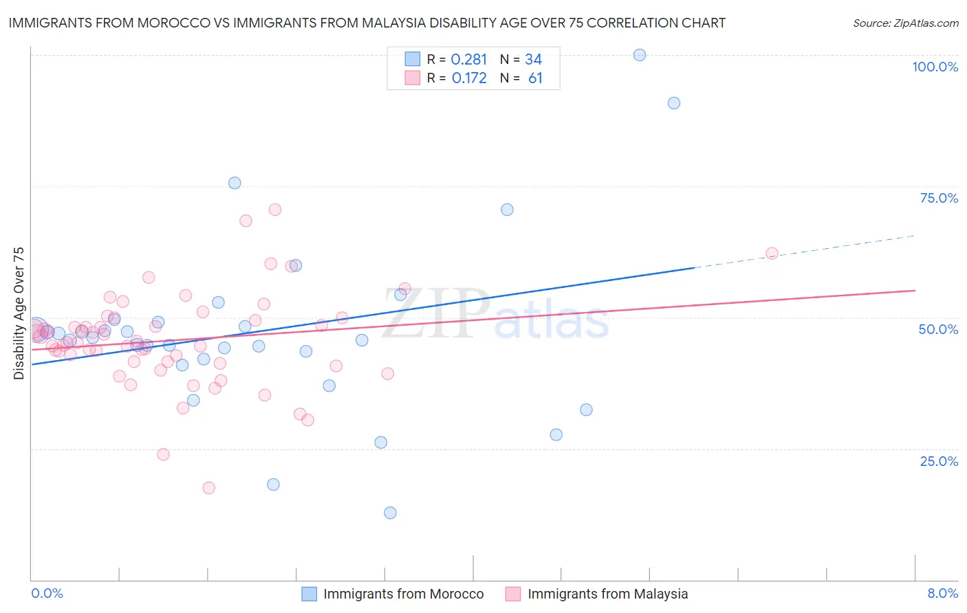 Immigrants from Morocco vs Immigrants from Malaysia Disability Age Over 75