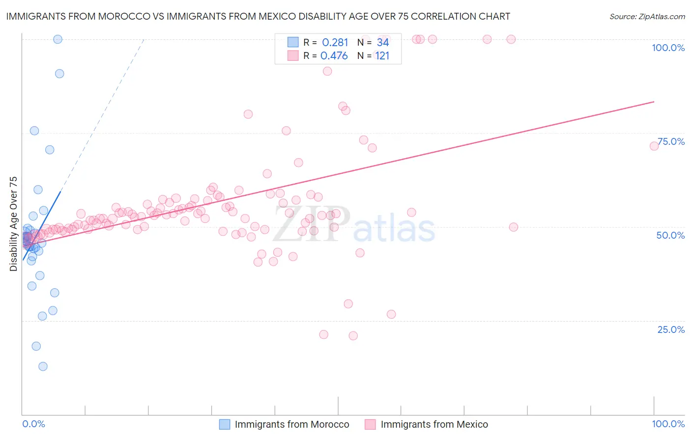 Immigrants from Morocco vs Immigrants from Mexico Disability Age Over 75