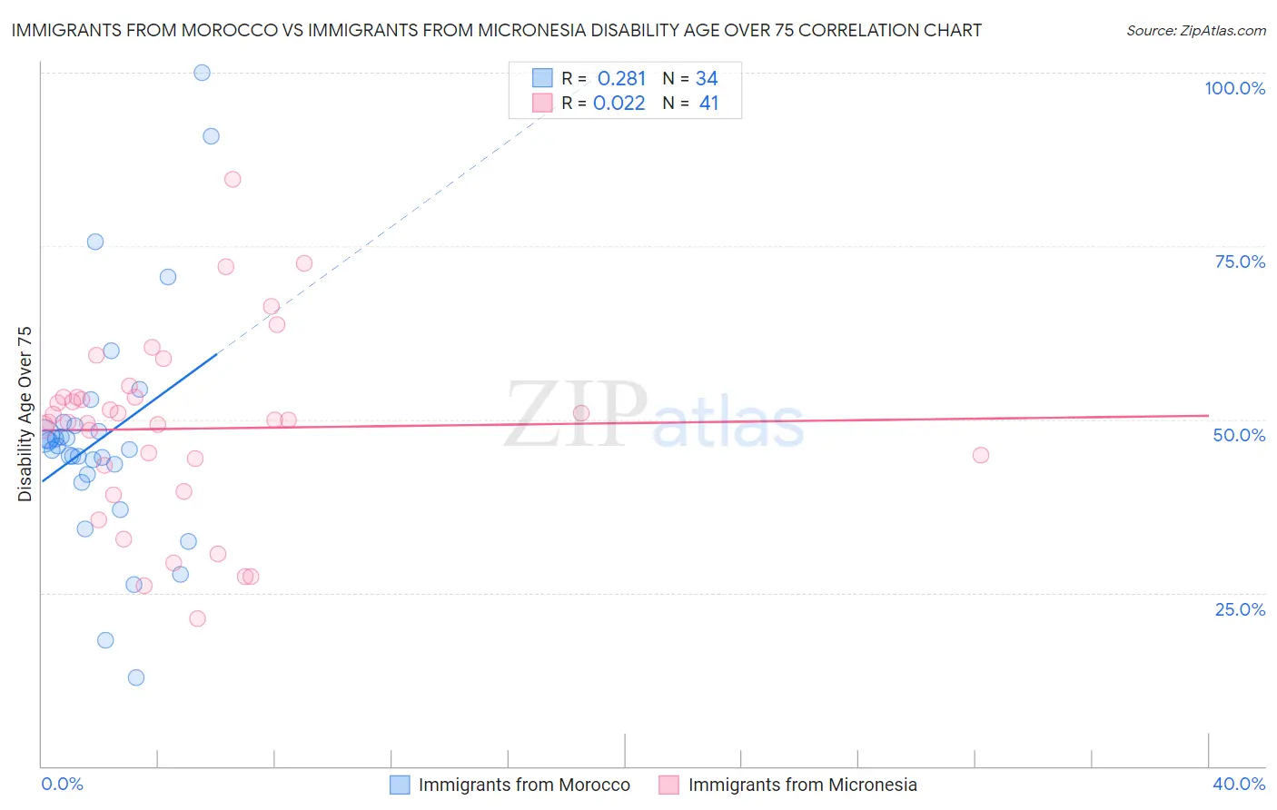 Immigrants from Morocco vs Immigrants from Micronesia Disability Age Over 75