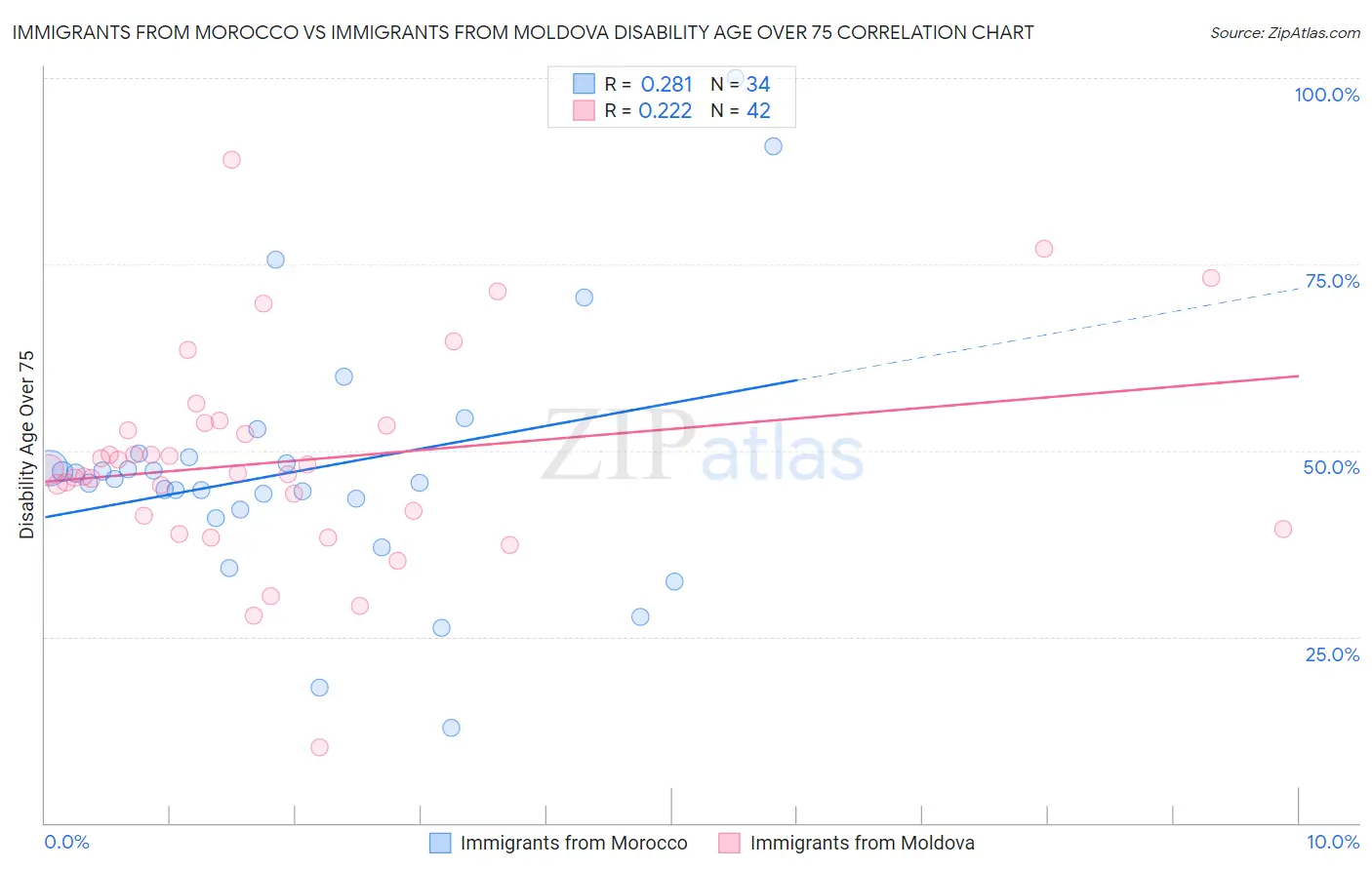 Immigrants from Morocco vs Immigrants from Moldova Disability Age Over 75