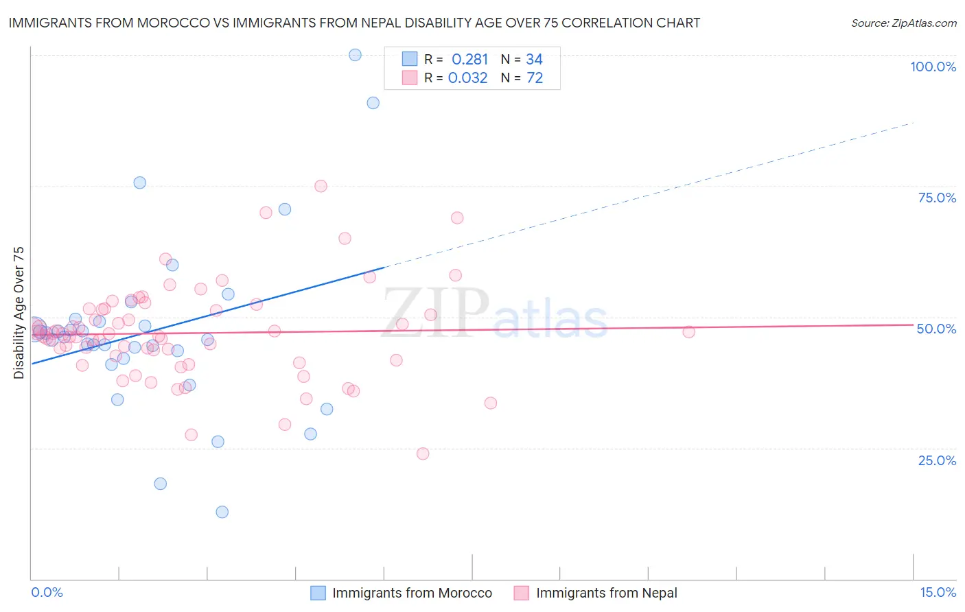 Immigrants from Morocco vs Immigrants from Nepal Disability Age Over 75