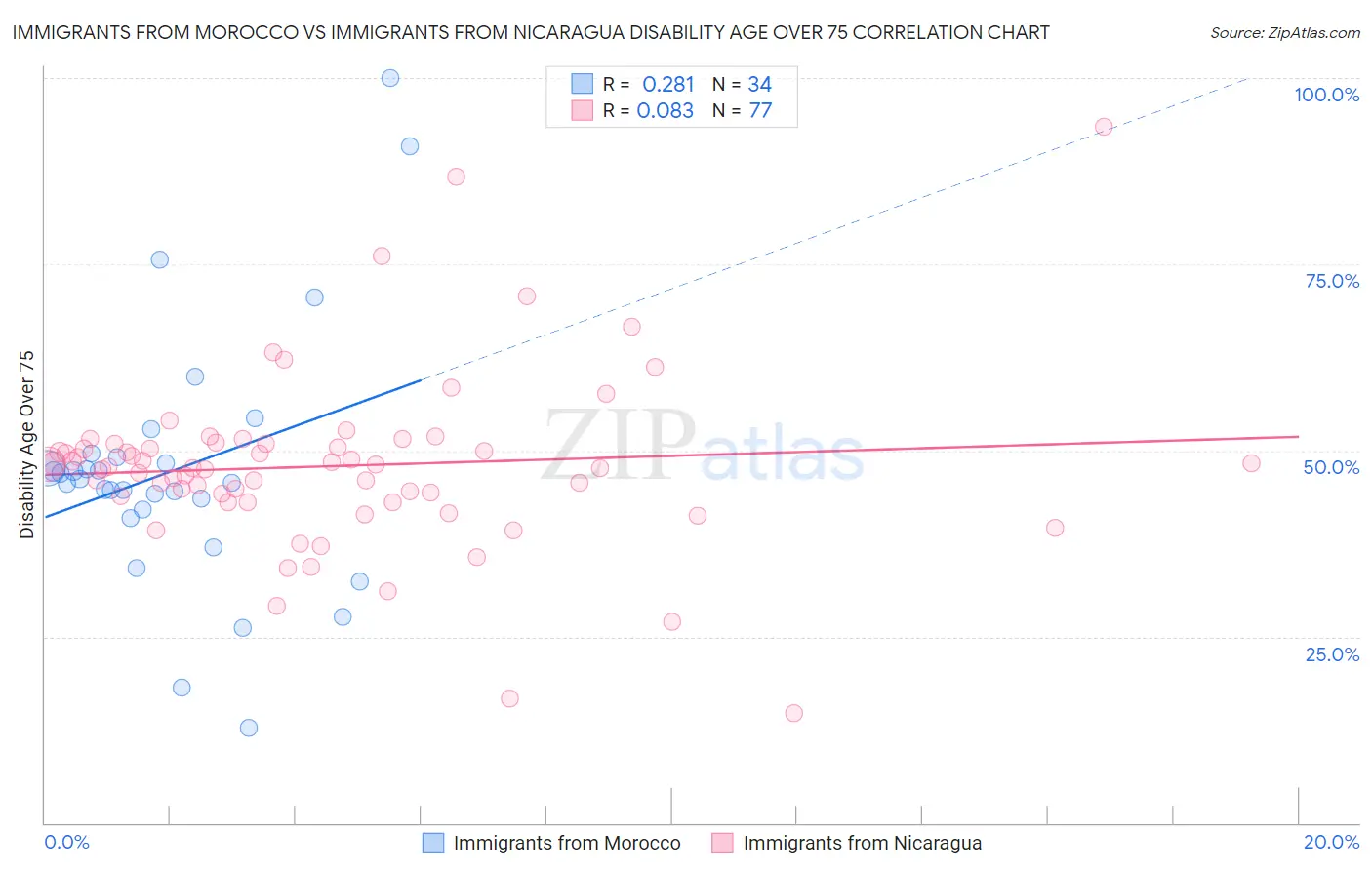 Immigrants from Morocco vs Immigrants from Nicaragua Disability Age Over 75