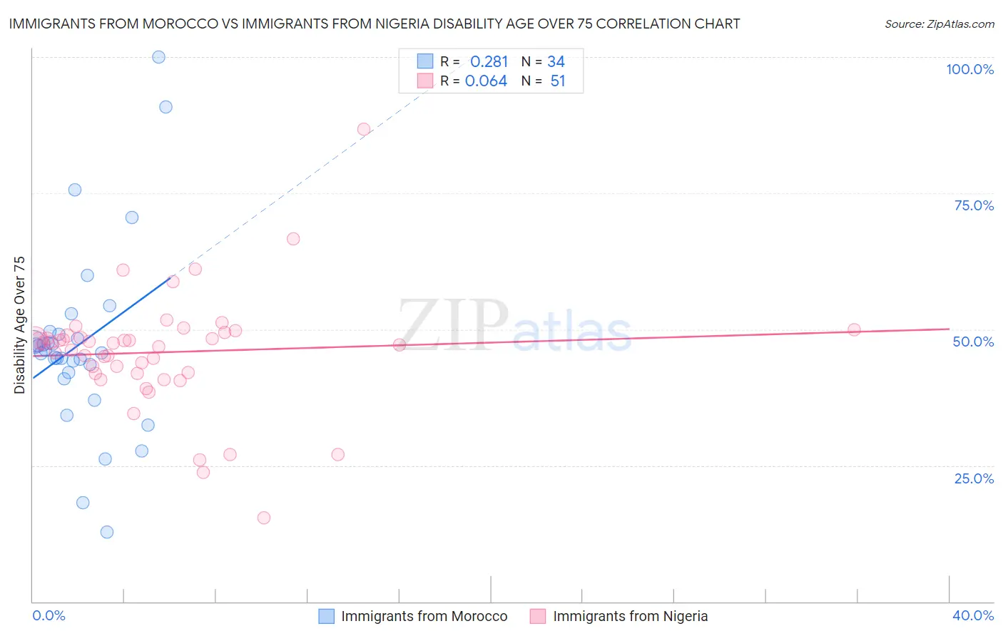 Immigrants from Morocco vs Immigrants from Nigeria Disability Age Over 75