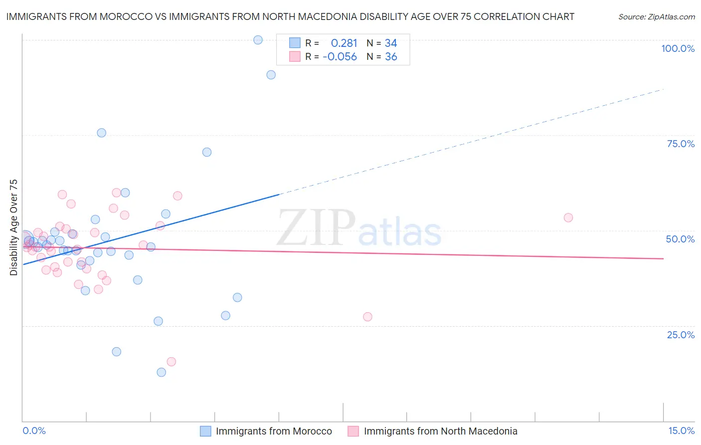 Immigrants from Morocco vs Immigrants from North Macedonia Disability Age Over 75