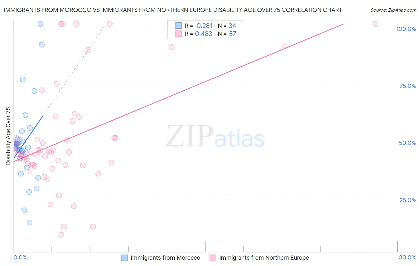 Immigrants from Morocco vs Immigrants from Northern Europe Disability Age Over 75