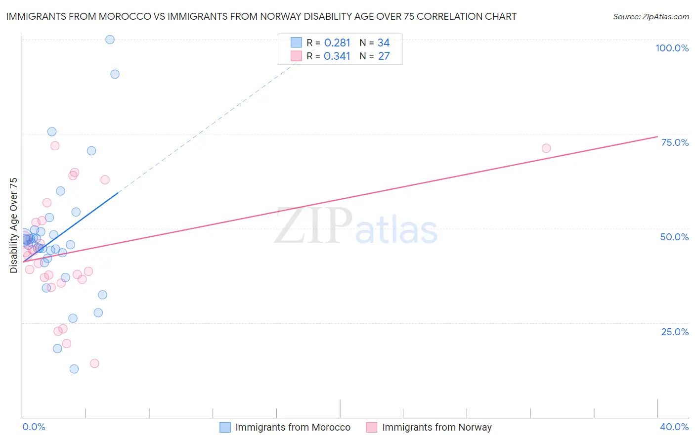 Immigrants from Morocco vs Immigrants from Norway Disability Age Over 75