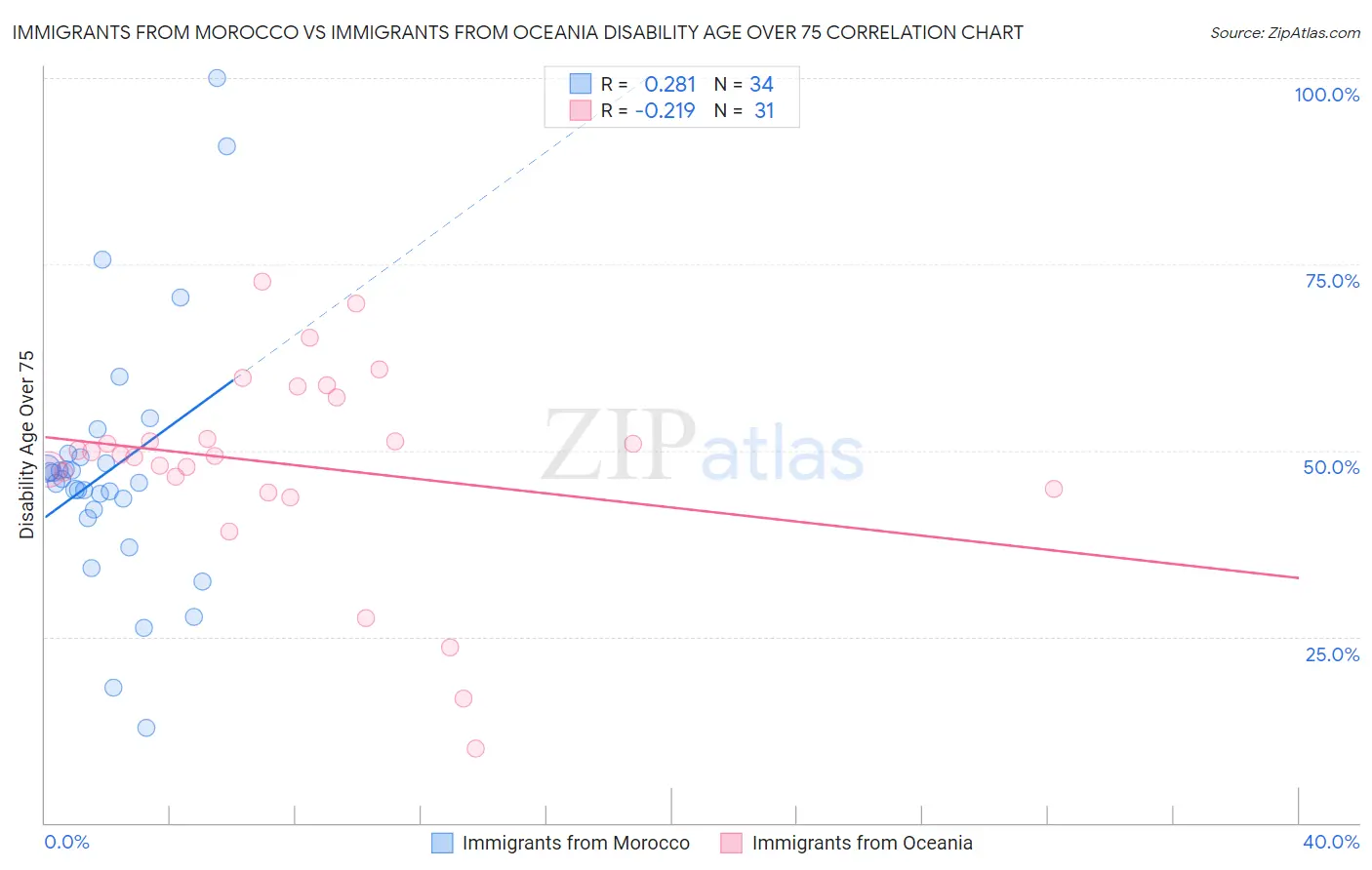 Immigrants from Morocco vs Immigrants from Oceania Disability Age Over 75