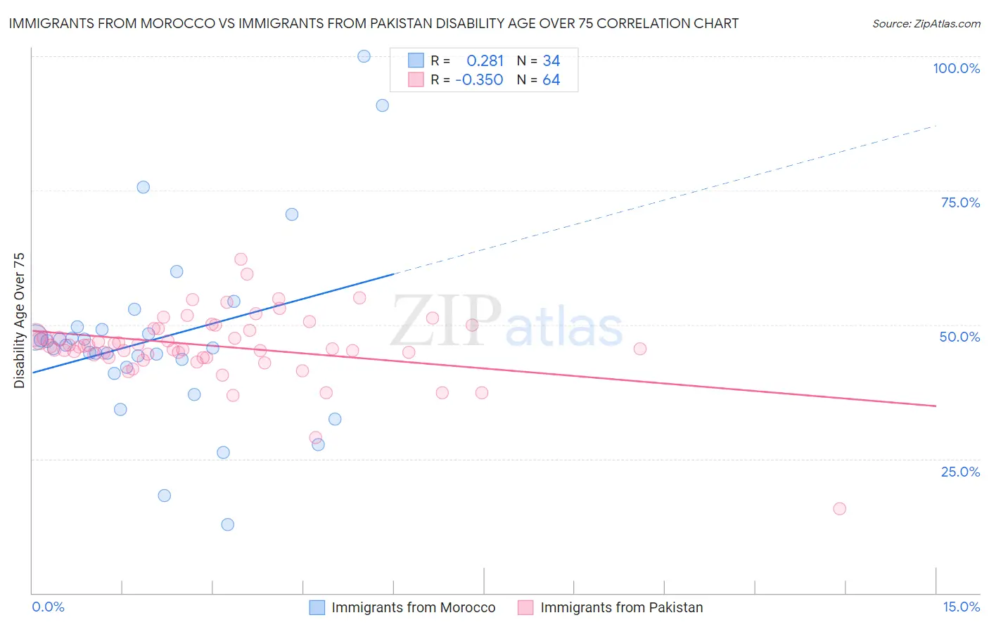 Immigrants from Morocco vs Immigrants from Pakistan Disability Age Over 75