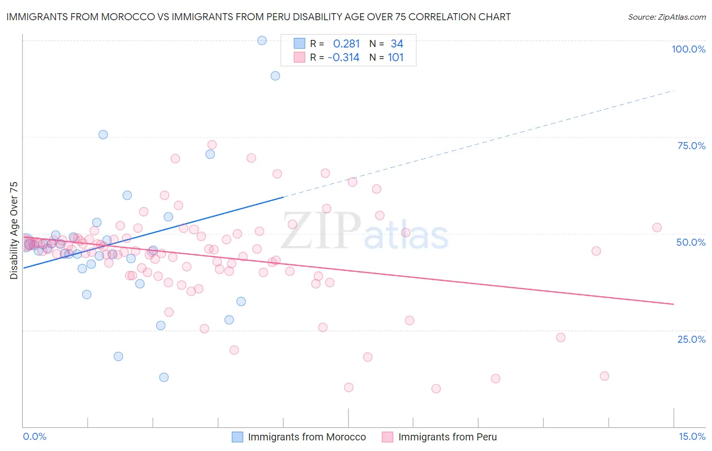 Immigrants from Morocco vs Immigrants from Peru Disability Age Over 75