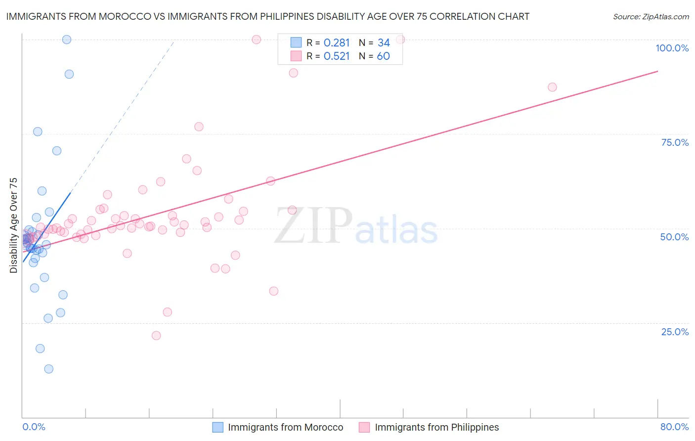 Immigrants from Morocco vs Immigrants from Philippines Disability Age Over 75