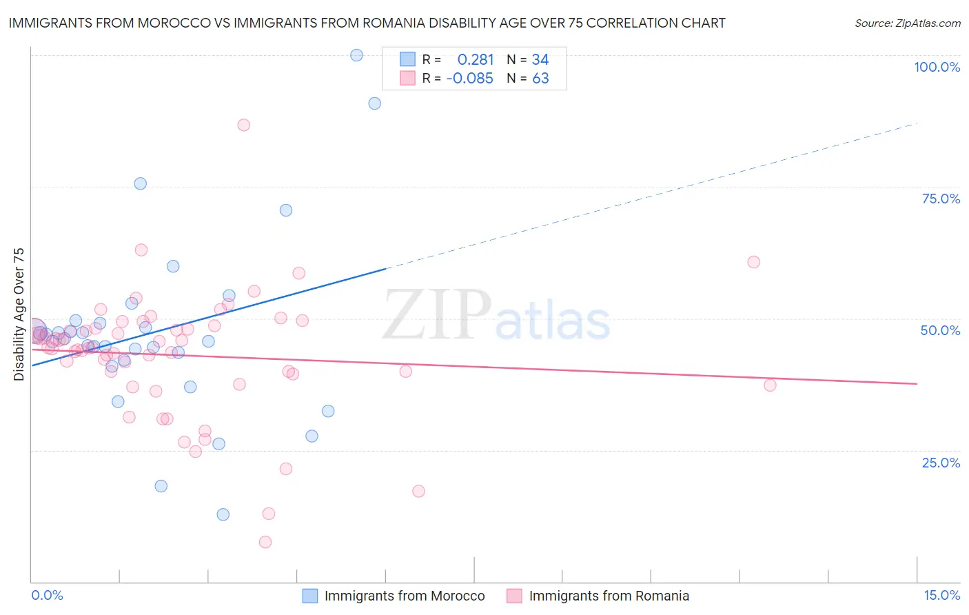 Immigrants from Morocco vs Immigrants from Romania Disability Age Over 75