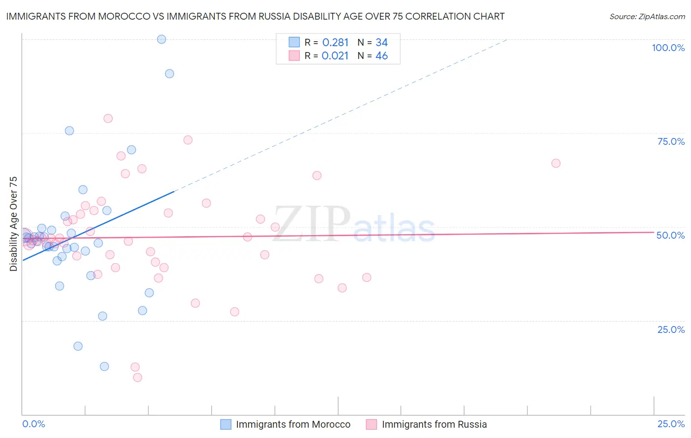Immigrants from Morocco vs Immigrants from Russia Disability Age Over 75