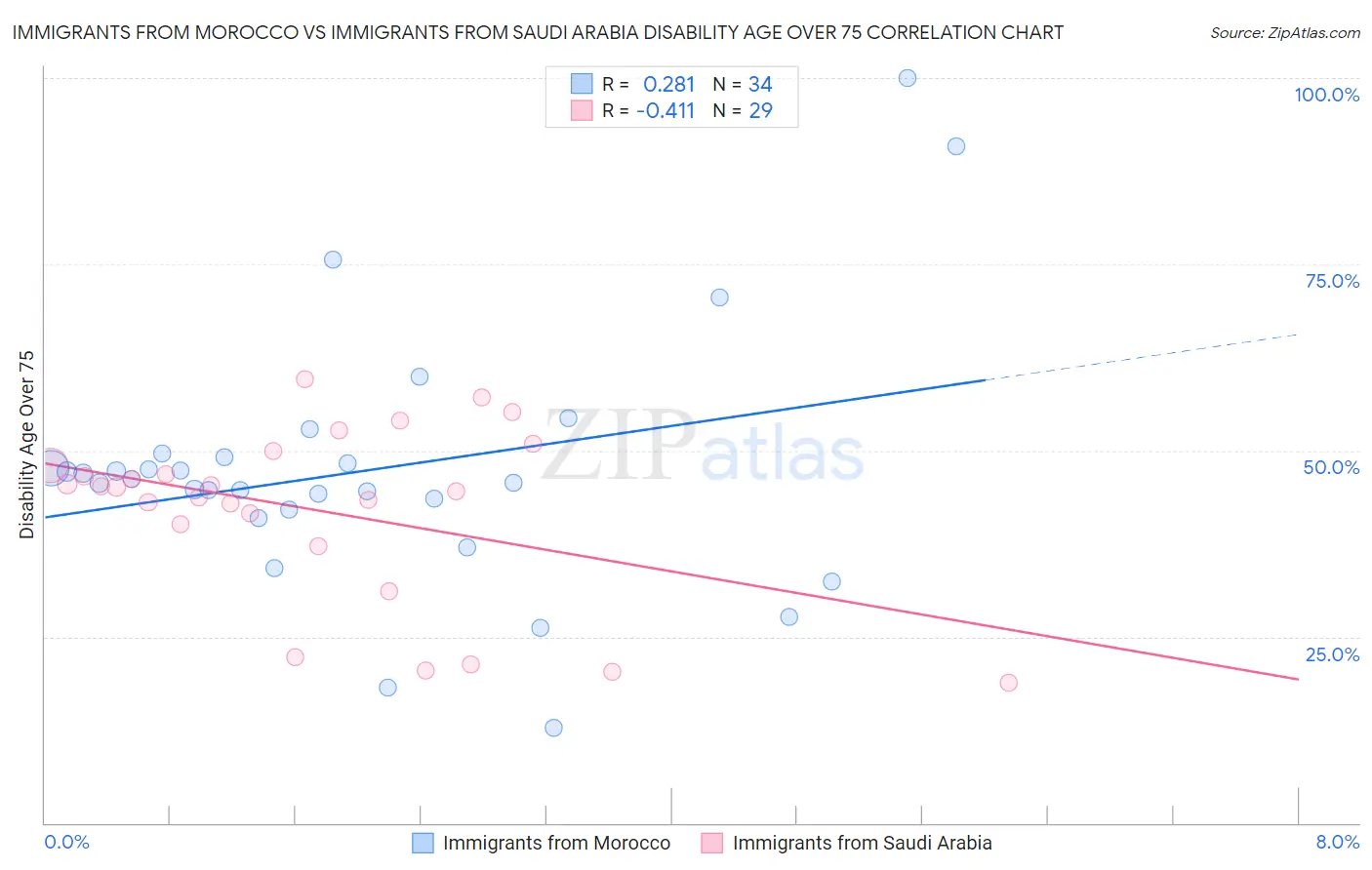 Immigrants from Morocco vs Immigrants from Saudi Arabia Disability Age Over 75