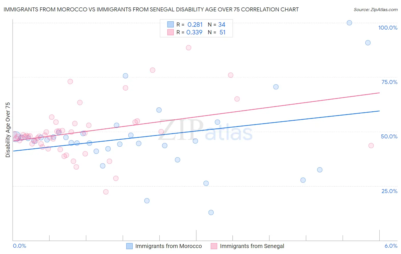 Immigrants from Morocco vs Immigrants from Senegal Disability Age Over 75