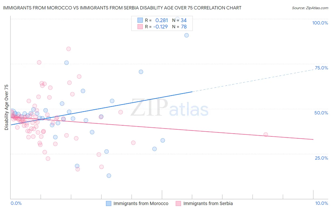 Immigrants from Morocco vs Immigrants from Serbia Disability Age Over 75