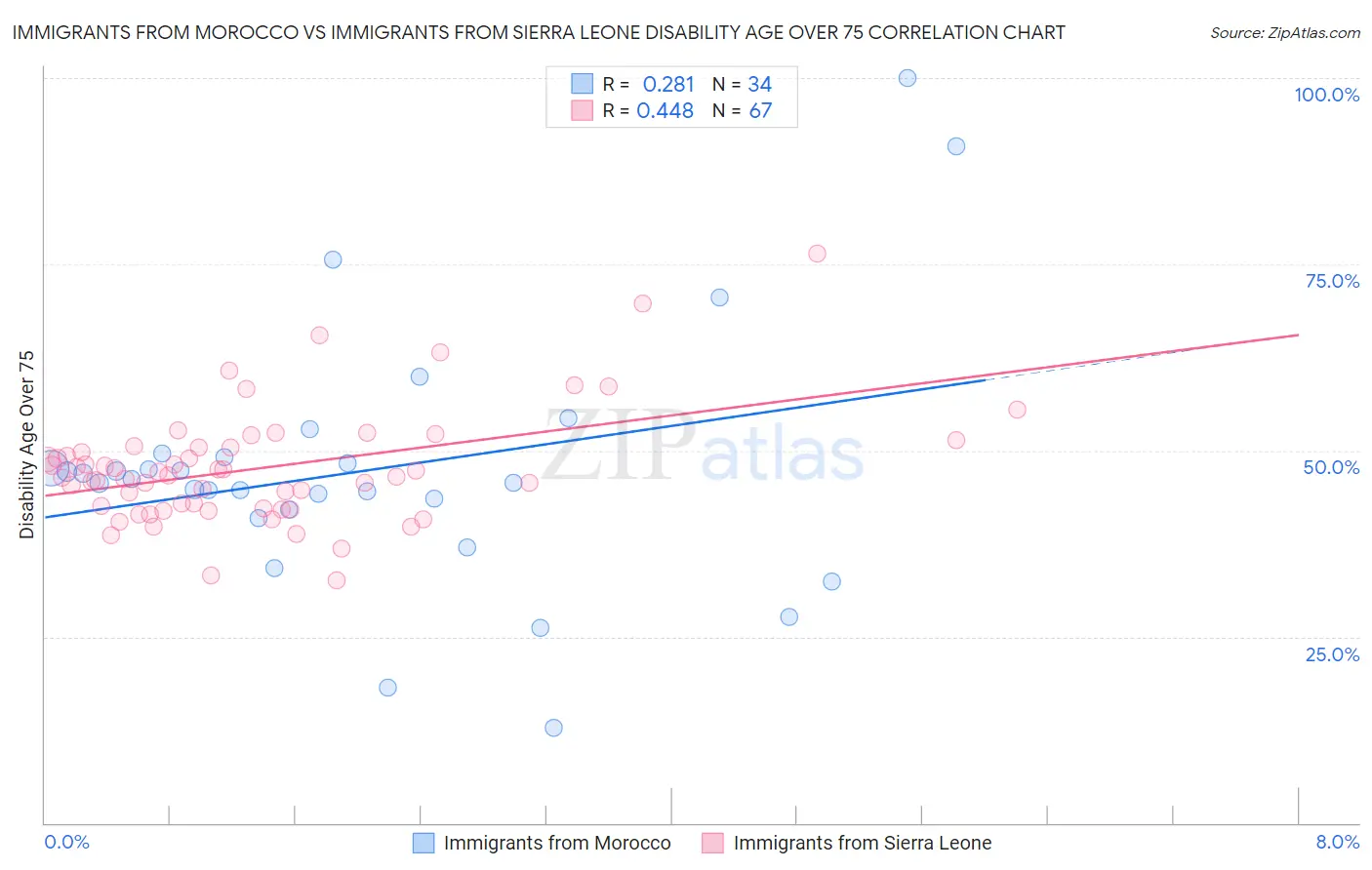 Immigrants from Morocco vs Immigrants from Sierra Leone Disability Age Over 75