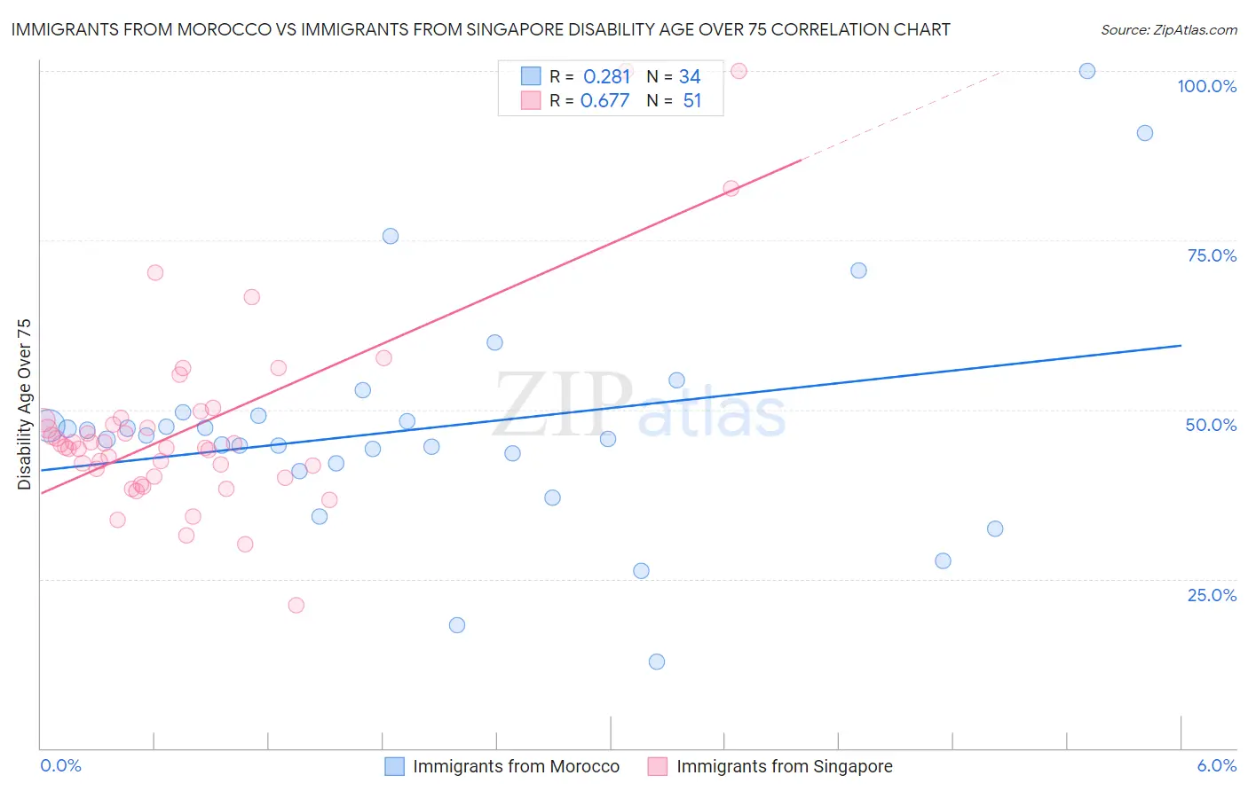 Immigrants from Morocco vs Immigrants from Singapore Disability Age Over 75
