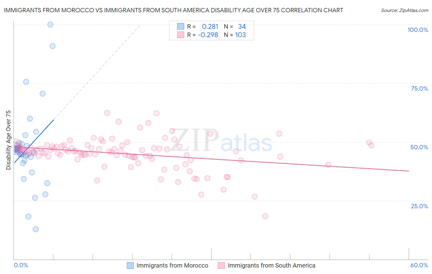 Immigrants from Morocco vs Immigrants from South America Disability Age Over 75