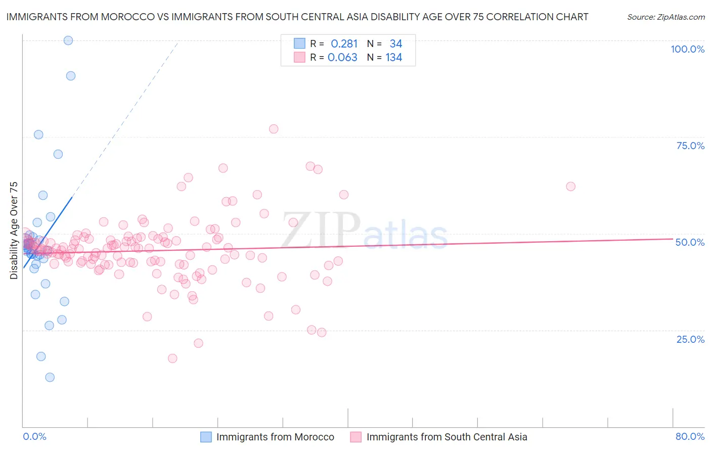 Immigrants from Morocco vs Immigrants from South Central Asia Disability Age Over 75
