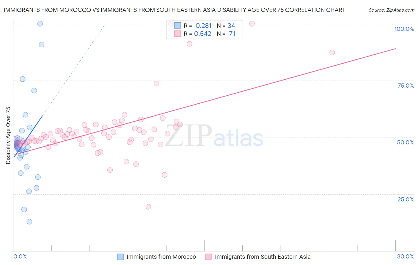 Immigrants from Morocco vs Immigrants from South Eastern Asia Disability Age Over 75