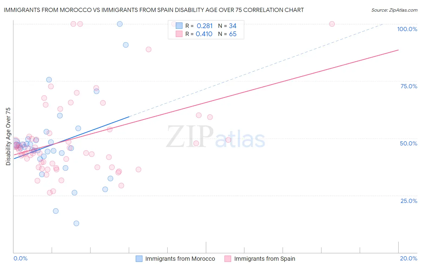 Immigrants from Morocco vs Immigrants from Spain Disability Age Over 75